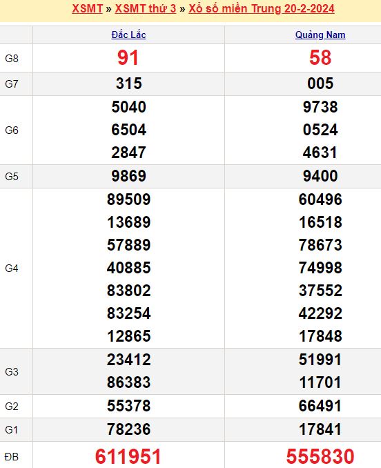 Bảng kết quả xổ số miền trung ngày  20/02/2024