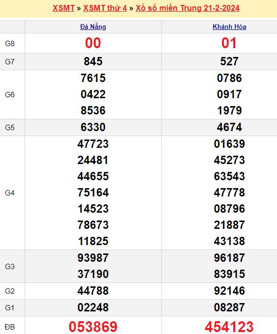 Bảng kết quả xổ số miền trung ngày  21/02/2024