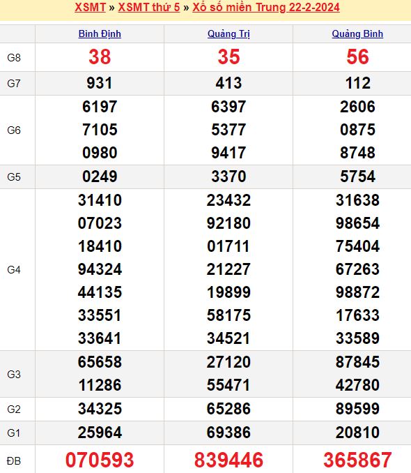 Bảng kết quả xổ số miền trung ngày  22/02/2024