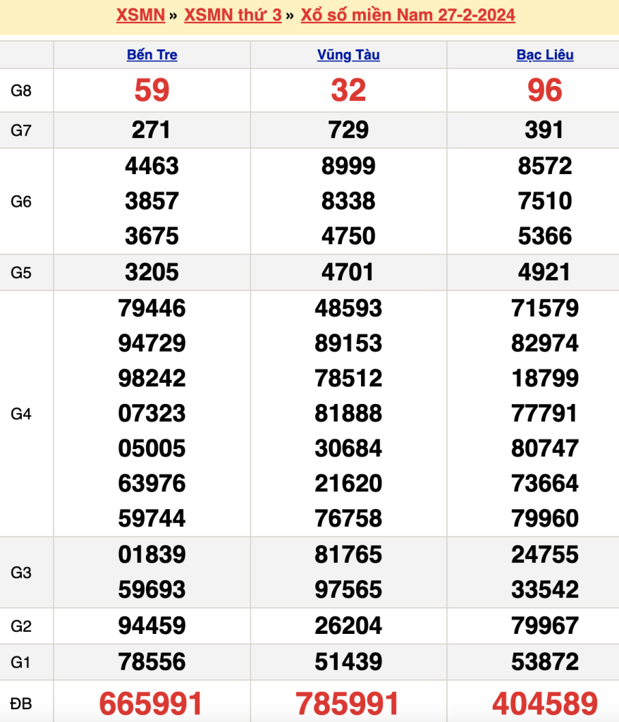 Bảng kết quả xổ số miền nam ngày  27/02/2024