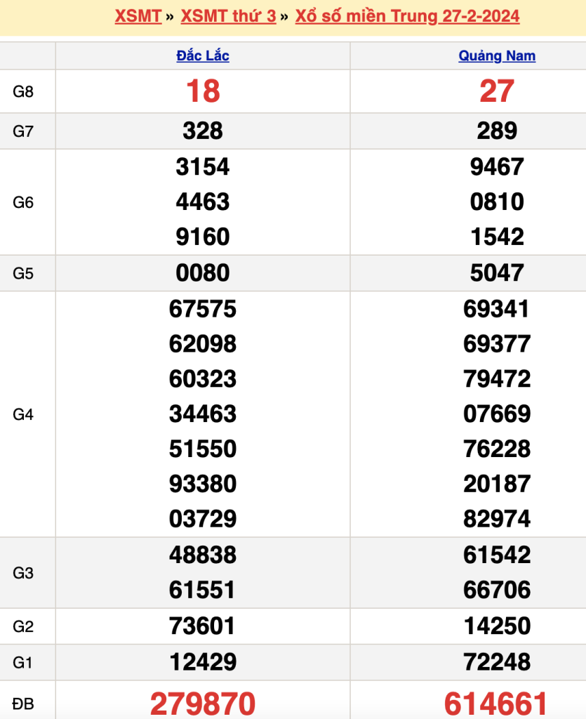 Bảng kết quả xổ số miền trung ngày  27/02/2024