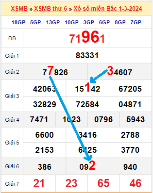 Bạch thủ loto miền bắc hôm nay 02/03/2024