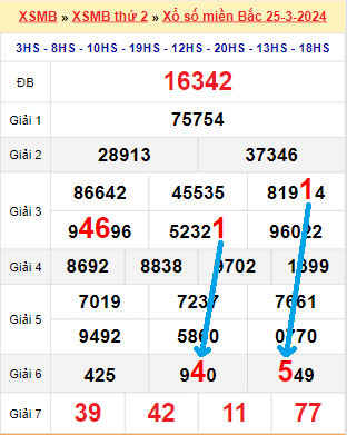 Bạch thủ loto miền bắc hôm nay 26/03/2024