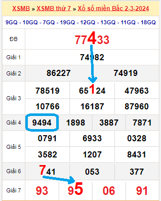 Bạch thủ loto miền bắc hôm nay 03/03/2024
