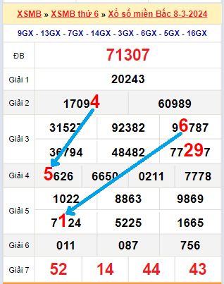 Bạch thủ loto miền bắc hôm nay 09/03/2024