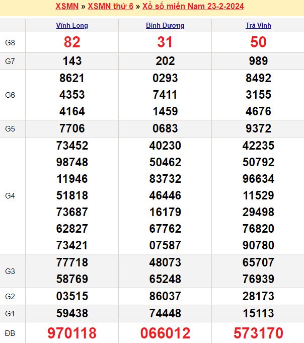 Bảng kết quả xổ số miền nam ngày  23/02/2024