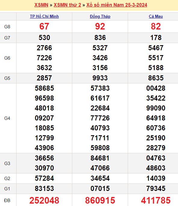 Bảng kết quả xổ số miền nam ngày  25/03/2024