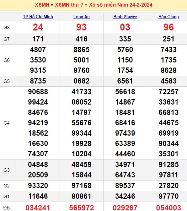 Bảng kết quả xổ số miền nam ngày  24/02/2024