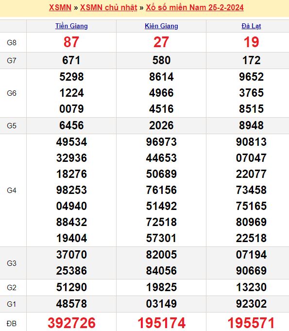 Bảng kết quả xổ số miền nam ngày  25/02/2024