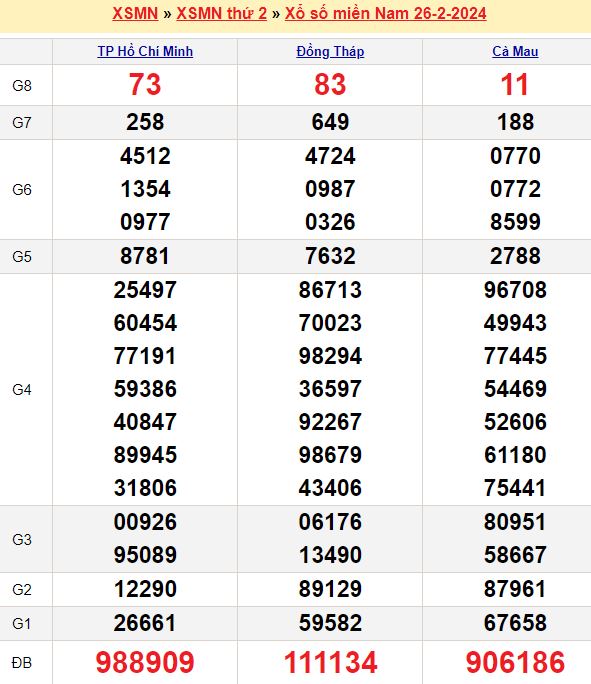 Bảng kết quả xổ số miền nam ngày  26/02/2024