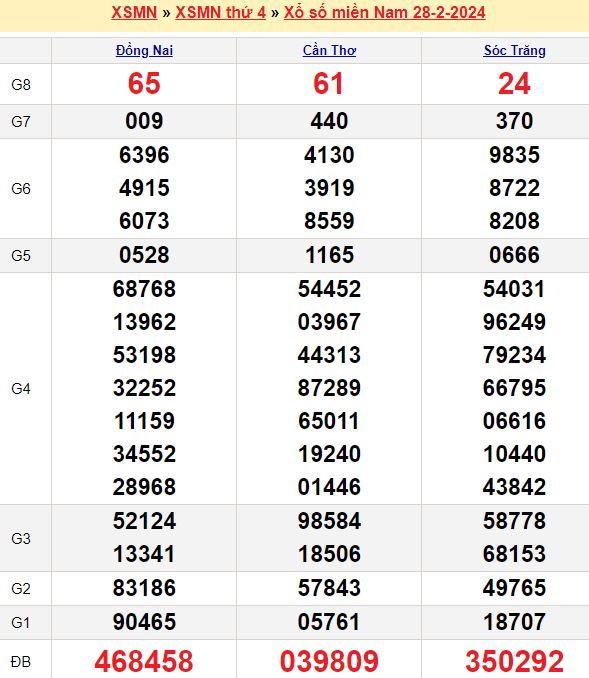 Bảng kết quả xổ số miền nam ngày  28/02/2024