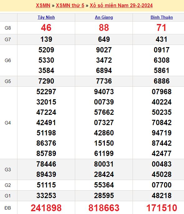 Bảng kết quả xổ số miền nam ngày  29/02/2024