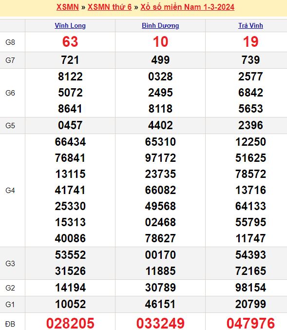 Bảng kết quả xổ số miền nam ngày  01/03/2024