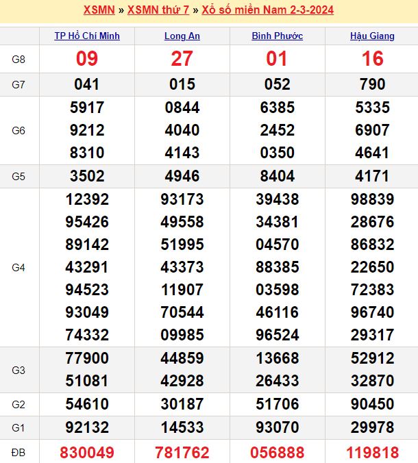 Bảng kết quả xổ số miền nam ngày  02/03/2024