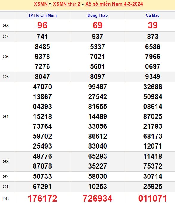 Bảng kết quả xổ số miền nam ngày  04/03/2024