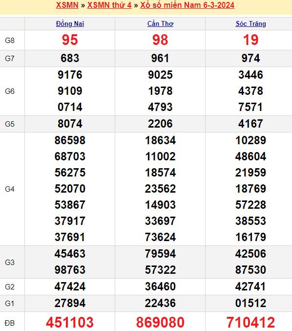 Bảng kết quả xổ số miền nam ngày  06/03/2024