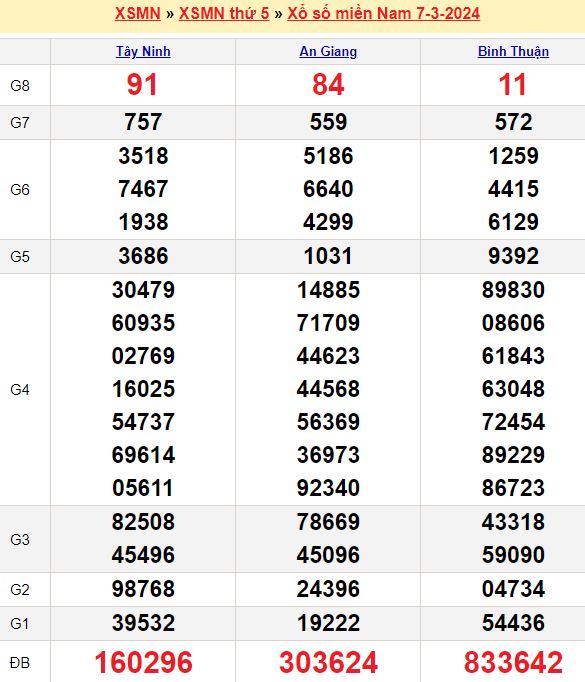 Bảng kết quả xổ số miền nam ngày  07/03/2024