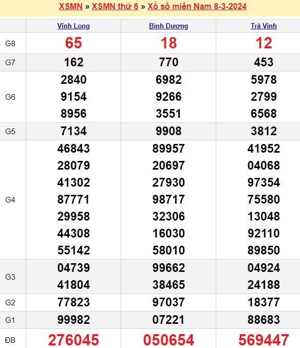 Bảng kết quả xổ số miền nam ngày  08/03/2024