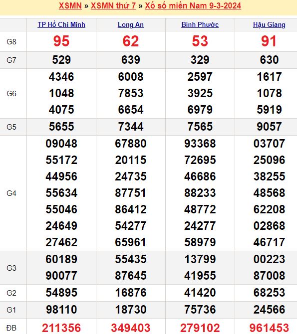 Bảng kết quả xổ số miền nam ngày  09/03/2024