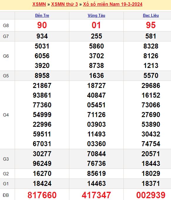 Bảng kết quả xổ số miền nam ngày  19/03/2024