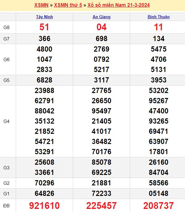 Bảng kết quả xổ số miền nam ngày  21/03/2024