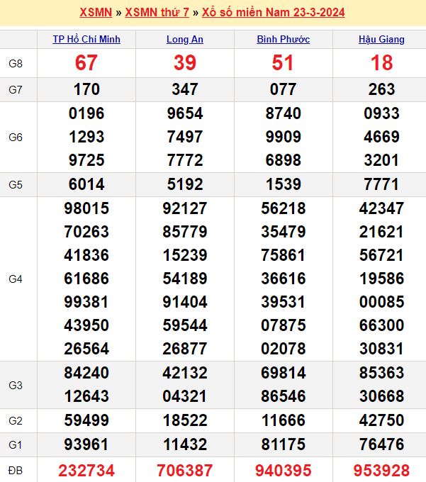 Bảng kết quả xổ số miền nam ngày  23/03/2024