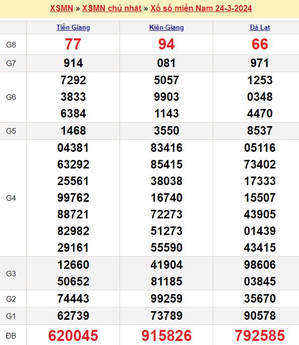Bảng kết quả xổ số miền nam ngày  24/03/2024