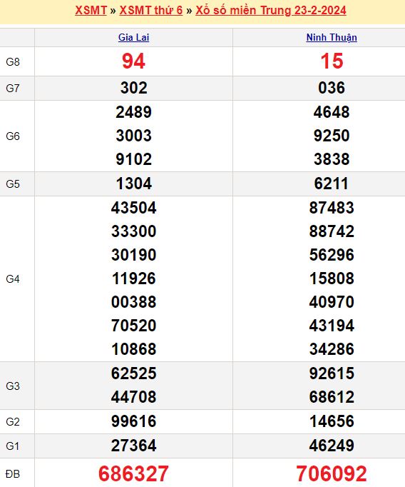Bảng kết quả xổ số miền trung ngày  23/02/2024