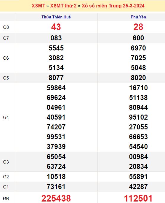 Bảng kết quả xổ số miền trung ngày  25/03/2024