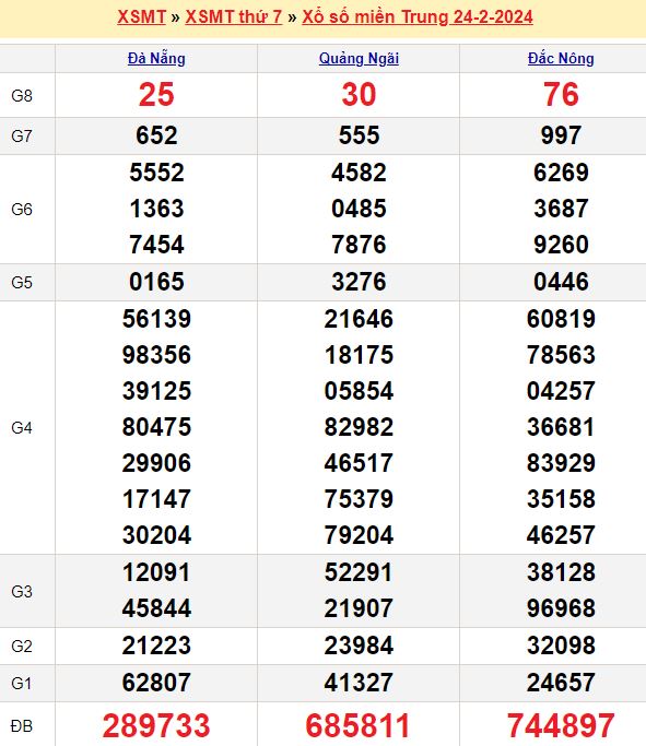 Bảng kết quả xổ số miền trung ngày  24/02/2024
