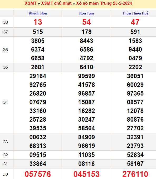 Bảng kết quả xổ số miền trung ngày  25/02/2024