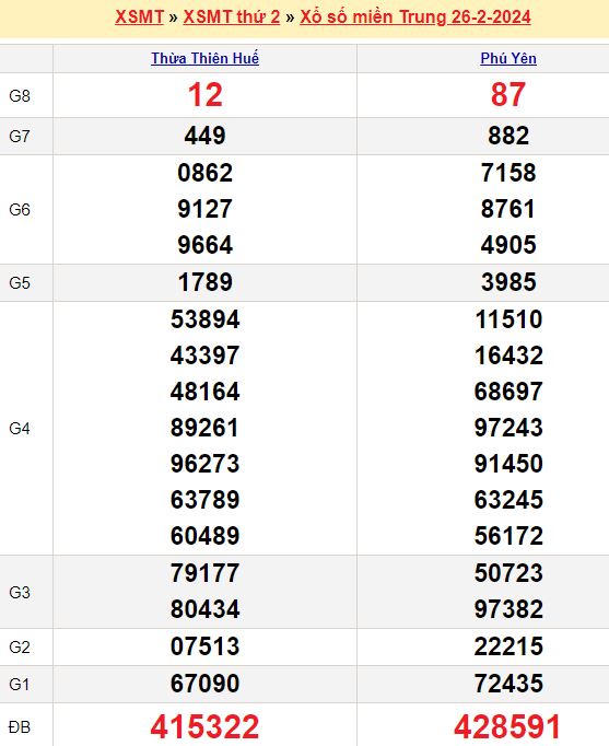 Bảng kết quả xổ số miền trung ngày  26/02/2024