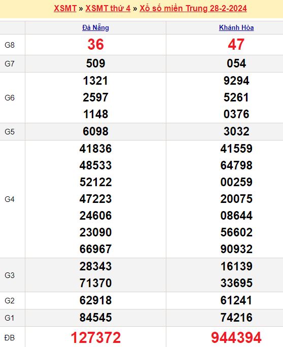 Bảng kết quả xổ số miền trung ngày  28/02/2024