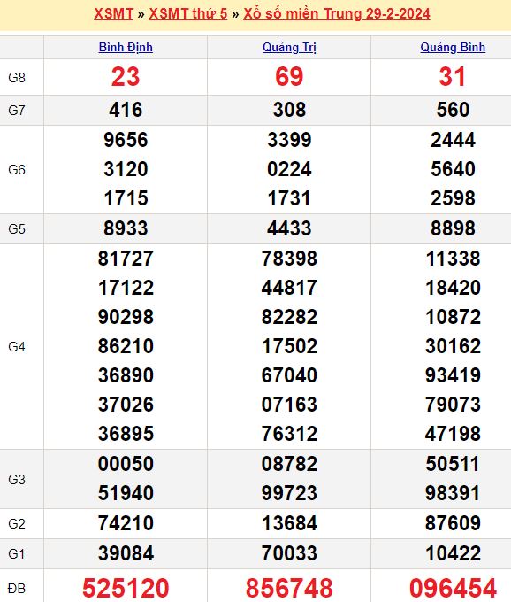 Bảng kết quả xổ số miền trung ngày  29/02/2024