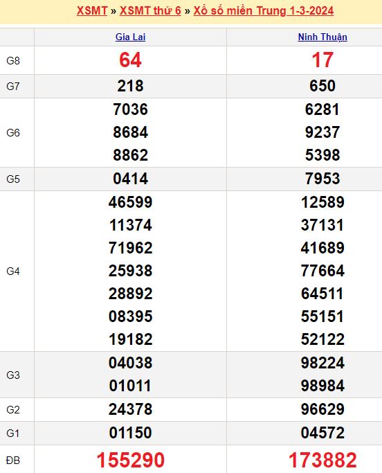 Bảng kết quả xổ số miền trung ngày  01/03/2024