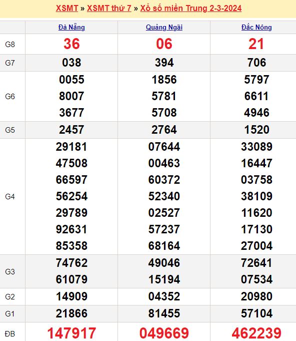 Bảng kết quả xổ số miền trung ngày  02/03/2024