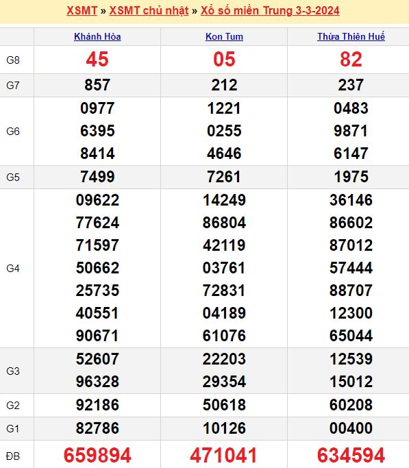 Bảng kết quả xổ số miền trung ngày  03/03/2024