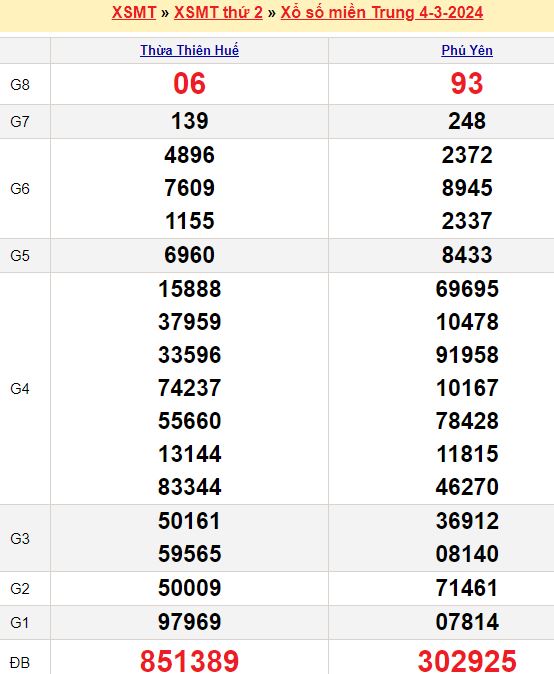 Bảng kết quả xổ số miền trung ngày  04/03/2024