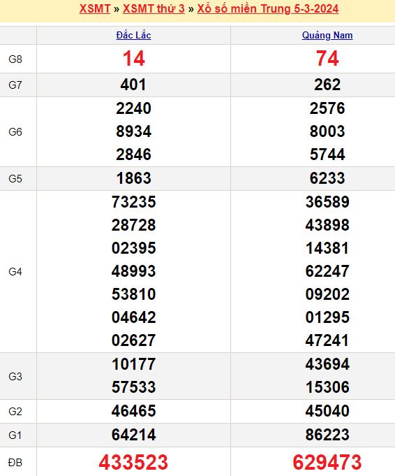 Bảng kết quả xổ số miền trung ngày  05/03/2024