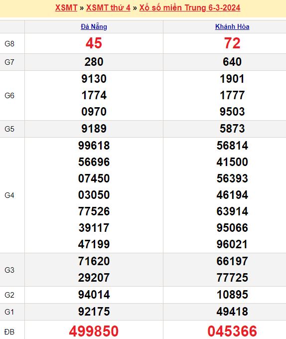 Bảng kết quả xổ số miền trung ngày  06/03/2024