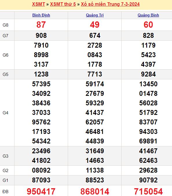Bảng kết quả xổ số miền trung ngày  07/03/2024