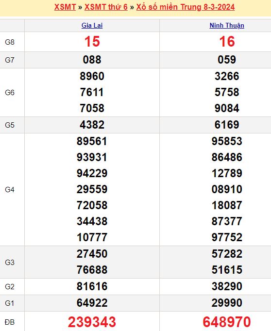 Bảng kết quả xổ số miền trung ngày  08/03/2024