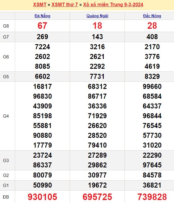 Bảng kết quả xổ số miền trung ngày  09/03/2024