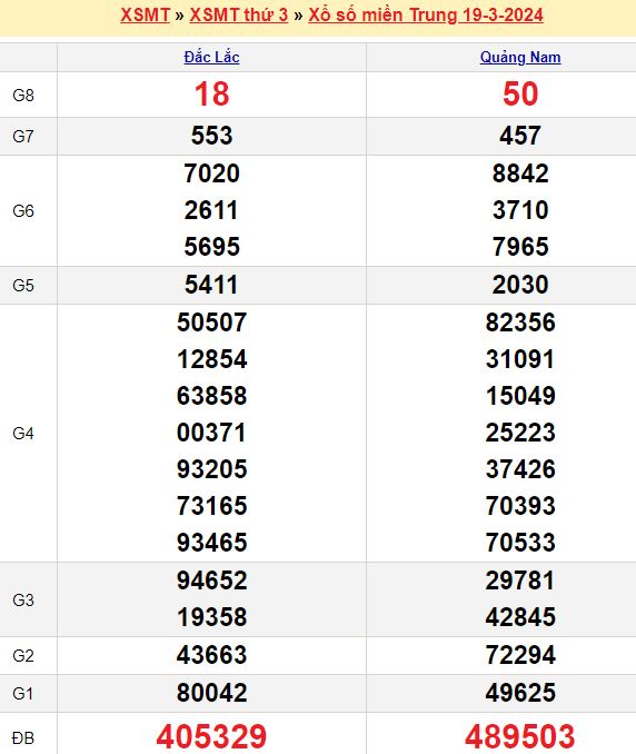 Bảng kết quả xổ số miền trung ngày  19/03/2024