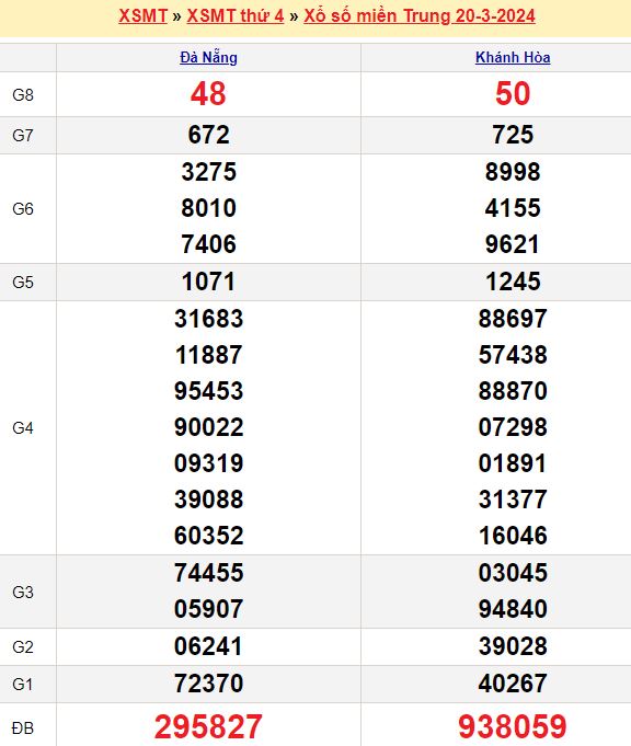 Bảng kết quả xổ số miền trung ngày  20/03/2024