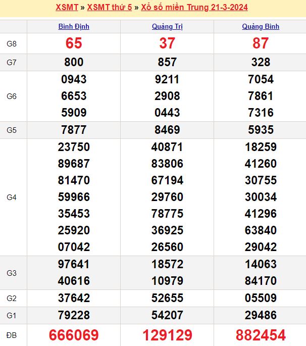 Bảng kết quả xổ số miền trung ngày  21/03/2024