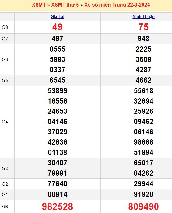 Bảng kết quả xổ số miền trung ngày  22/03/2024