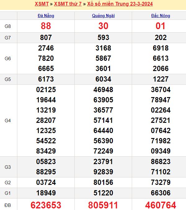 Bảng kết quả xổ số miền trung ngày 23/03/2024