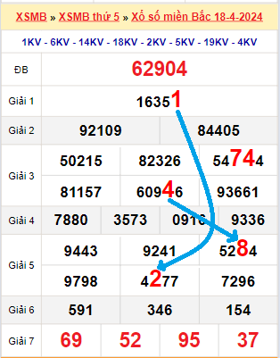 Bạch thủ loto miền bắc hôm nay 19/04/2024