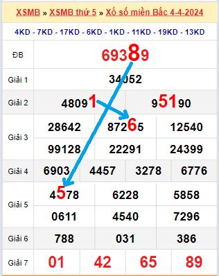 Bạch thủ loto miền bắc hôm nay 05/04/2024